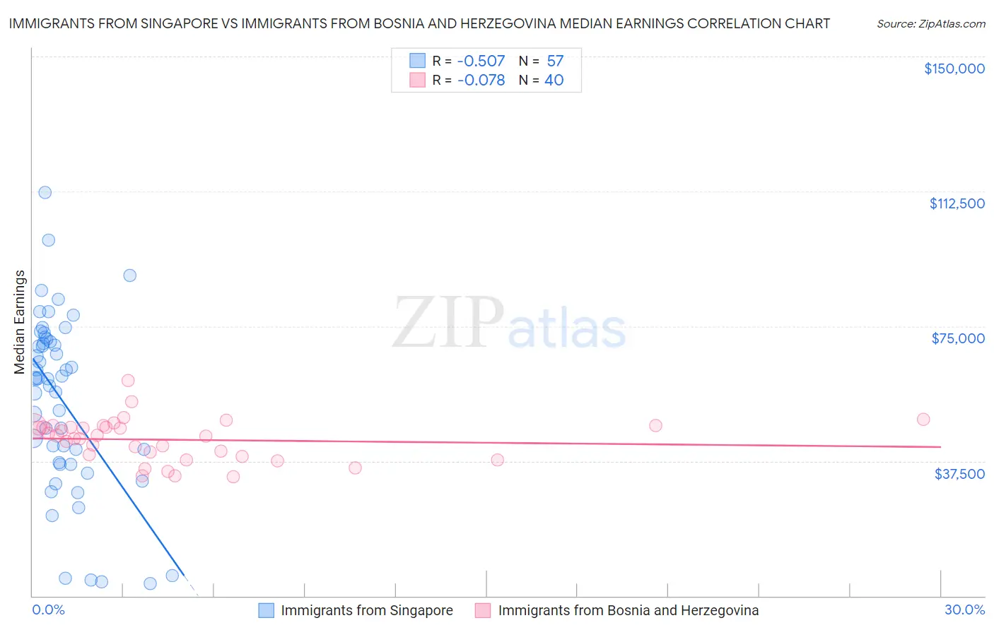 Immigrants from Singapore vs Immigrants from Bosnia and Herzegovina Median Earnings