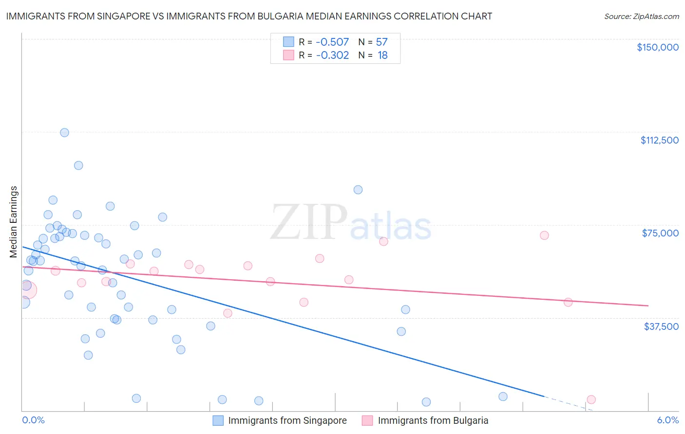 Immigrants from Singapore vs Immigrants from Bulgaria Median Earnings