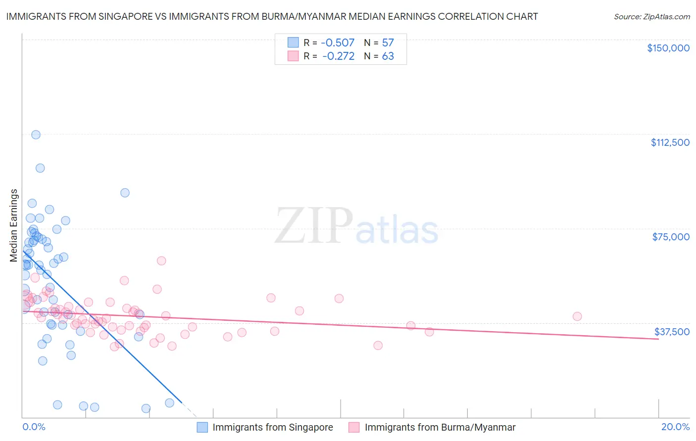 Immigrants from Singapore vs Immigrants from Burma/Myanmar Median Earnings