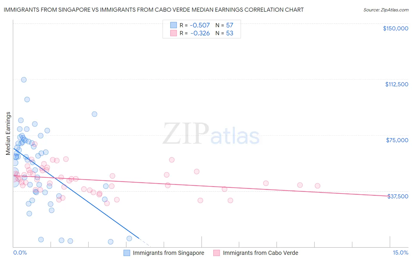 Immigrants from Singapore vs Immigrants from Cabo Verde Median Earnings