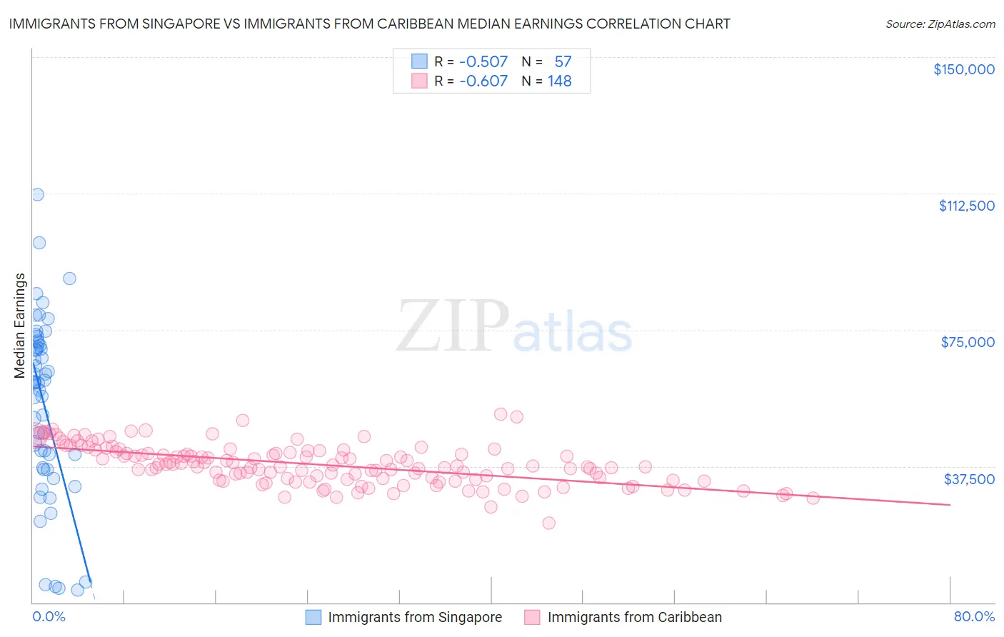 Immigrants from Singapore vs Immigrants from Caribbean Median Earnings