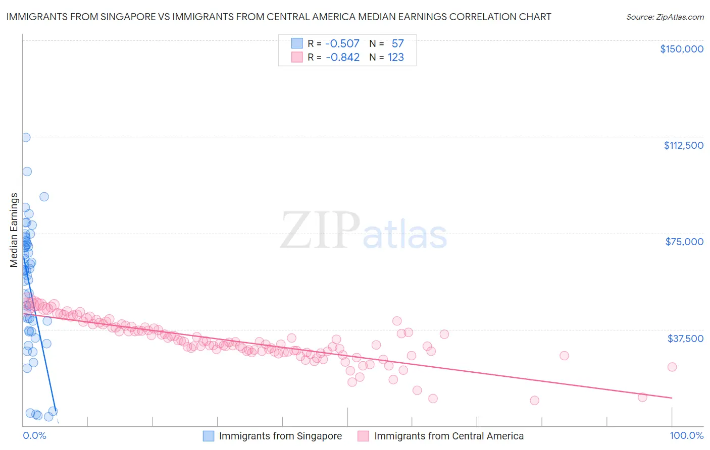 Immigrants from Singapore vs Immigrants from Central America Median Earnings