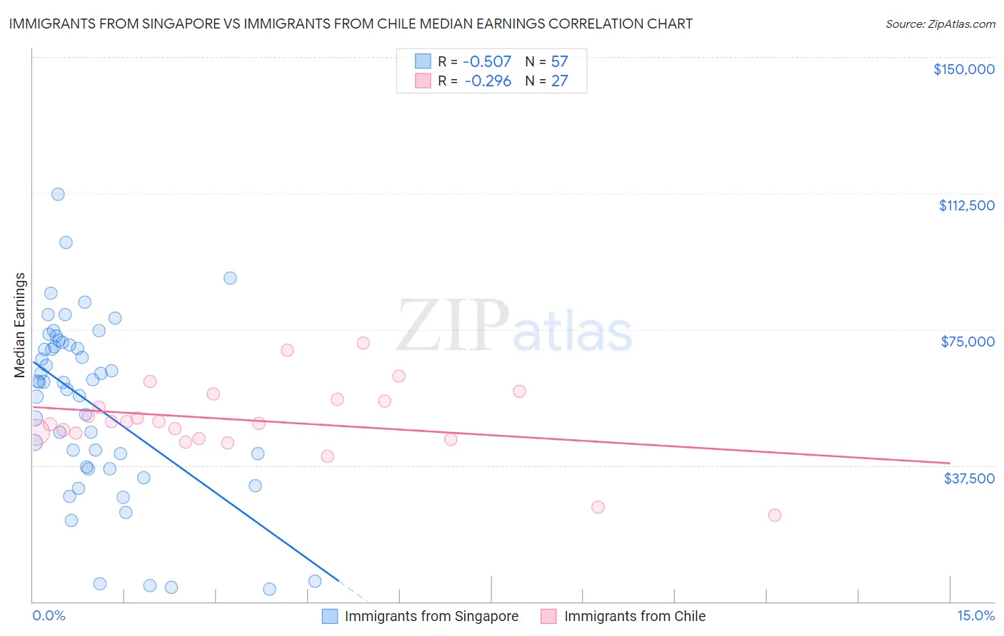 Immigrants from Singapore vs Immigrants from Chile Median Earnings