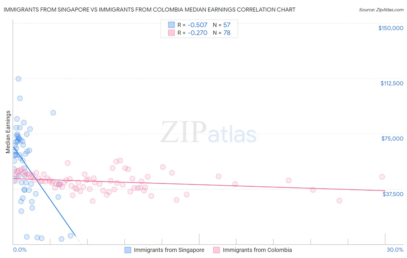 Immigrants from Singapore vs Immigrants from Colombia Median Earnings