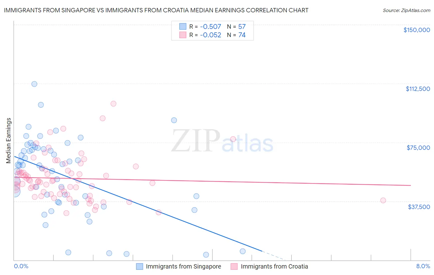 Immigrants from Singapore vs Immigrants from Croatia Median Earnings
