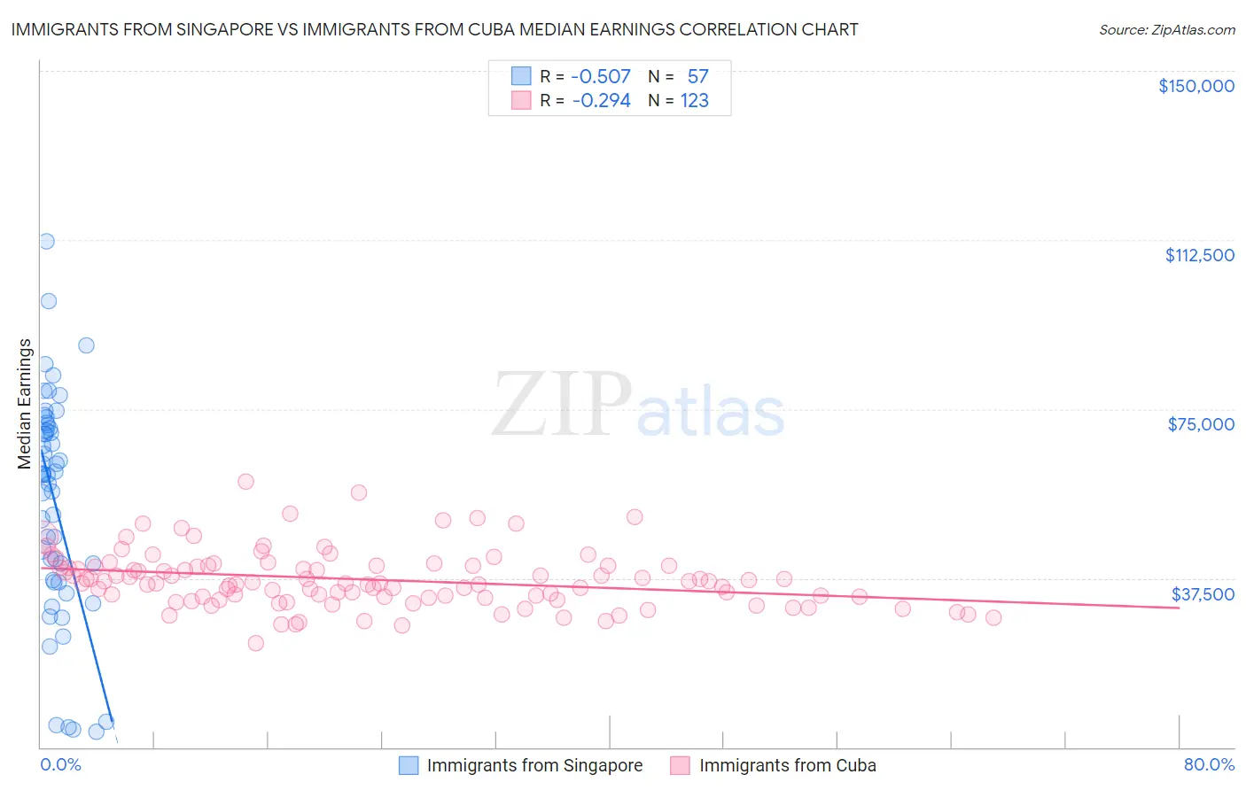 Immigrants from Singapore vs Immigrants from Cuba Median Earnings