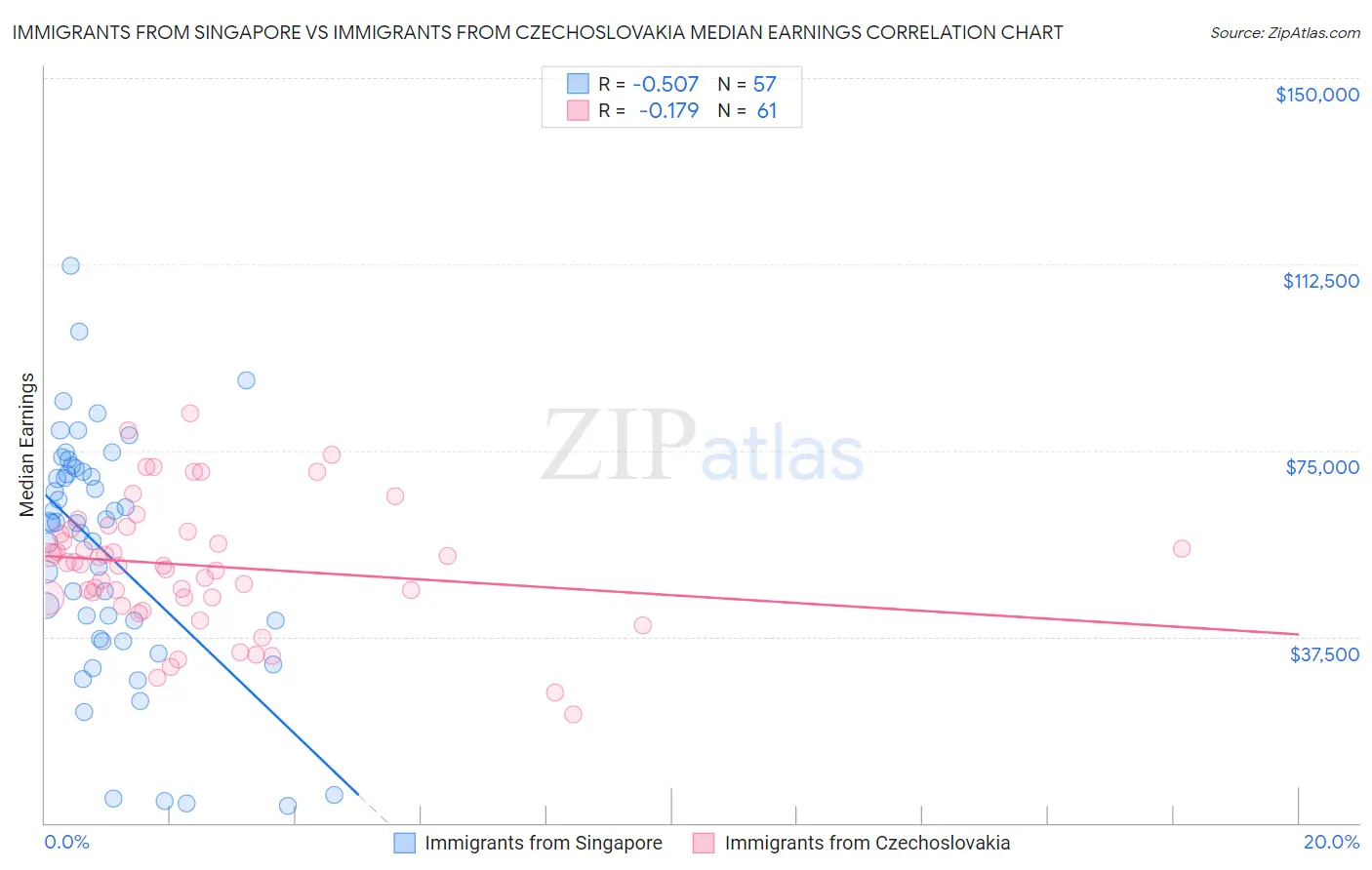 Immigrants from Singapore vs Immigrants from Czechoslovakia Median Earnings