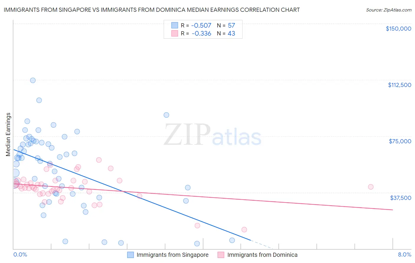 Immigrants from Singapore vs Immigrants from Dominica Median Earnings