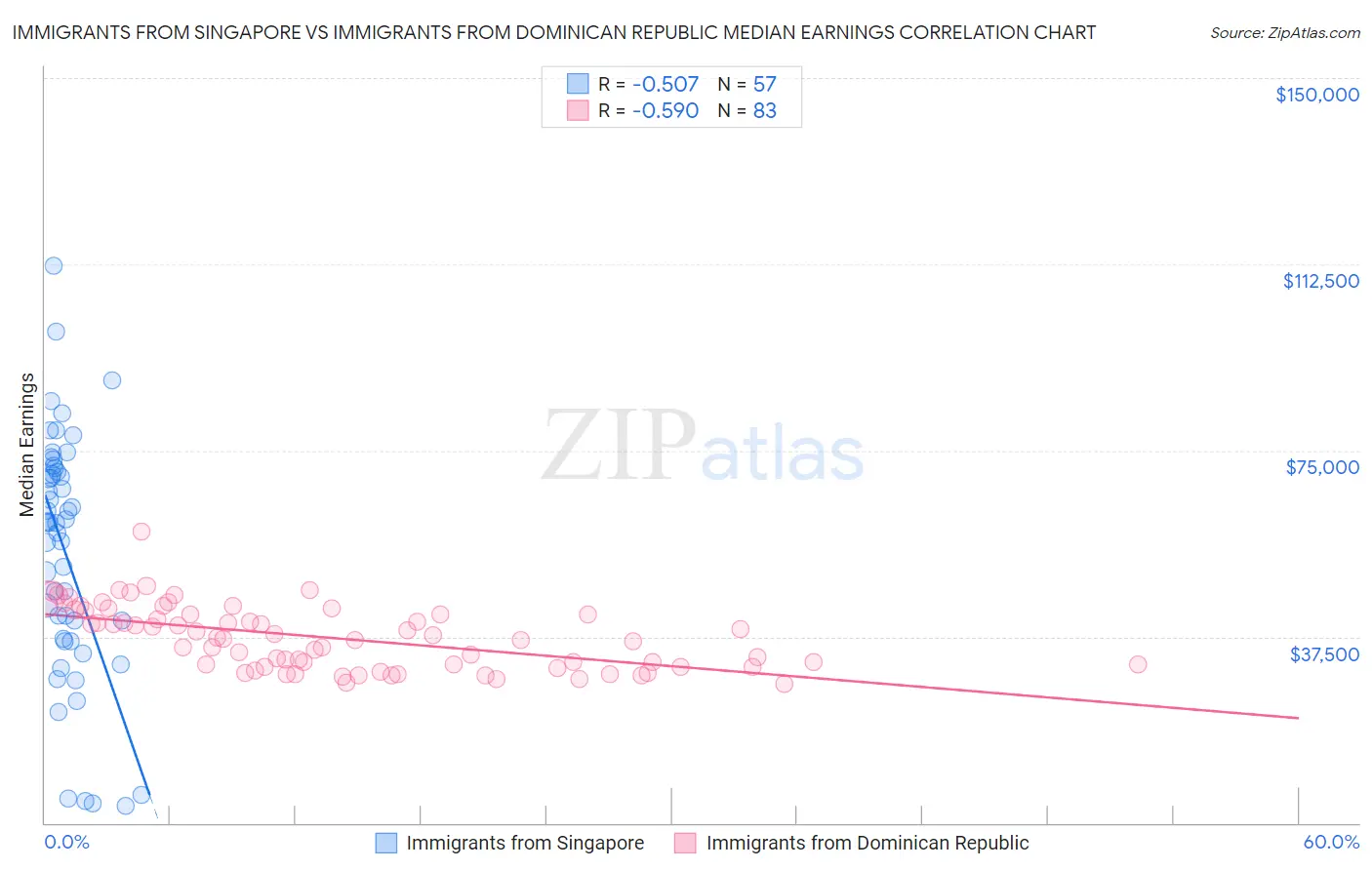 Immigrants from Singapore vs Immigrants from Dominican Republic Median Earnings