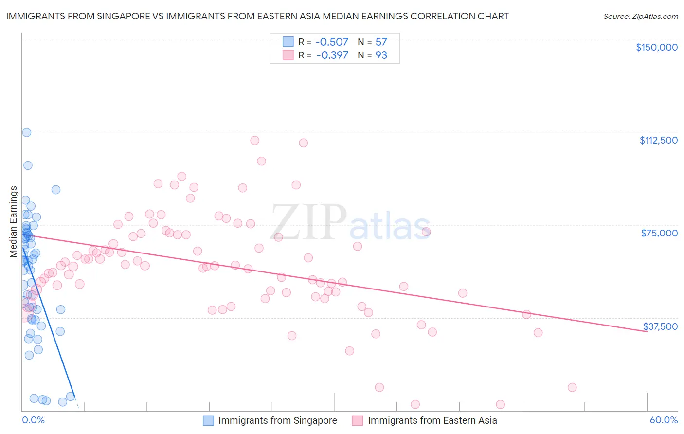Immigrants from Singapore vs Immigrants from Eastern Asia Median Earnings