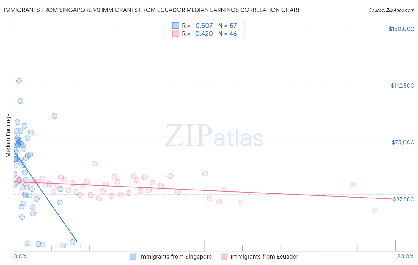 Immigrants from Singapore vs Immigrants from Ecuador Median Earnings