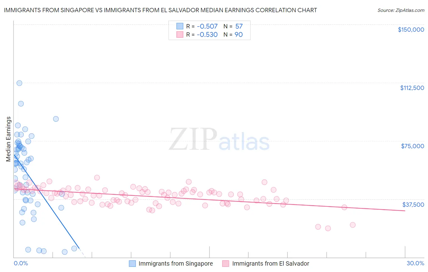 Immigrants from Singapore vs Immigrants from El Salvador Median Earnings