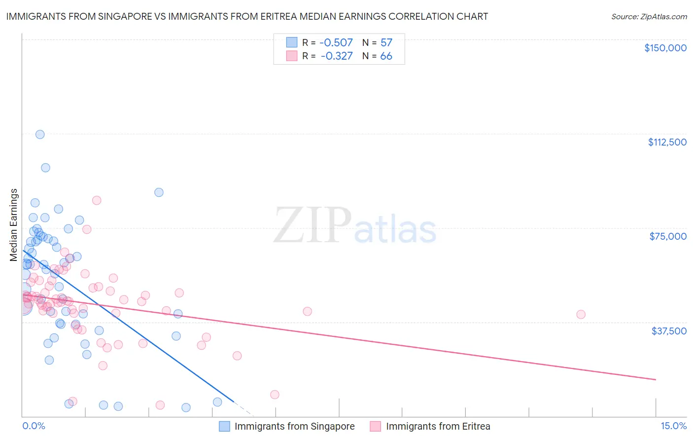 Immigrants from Singapore vs Immigrants from Eritrea Median Earnings