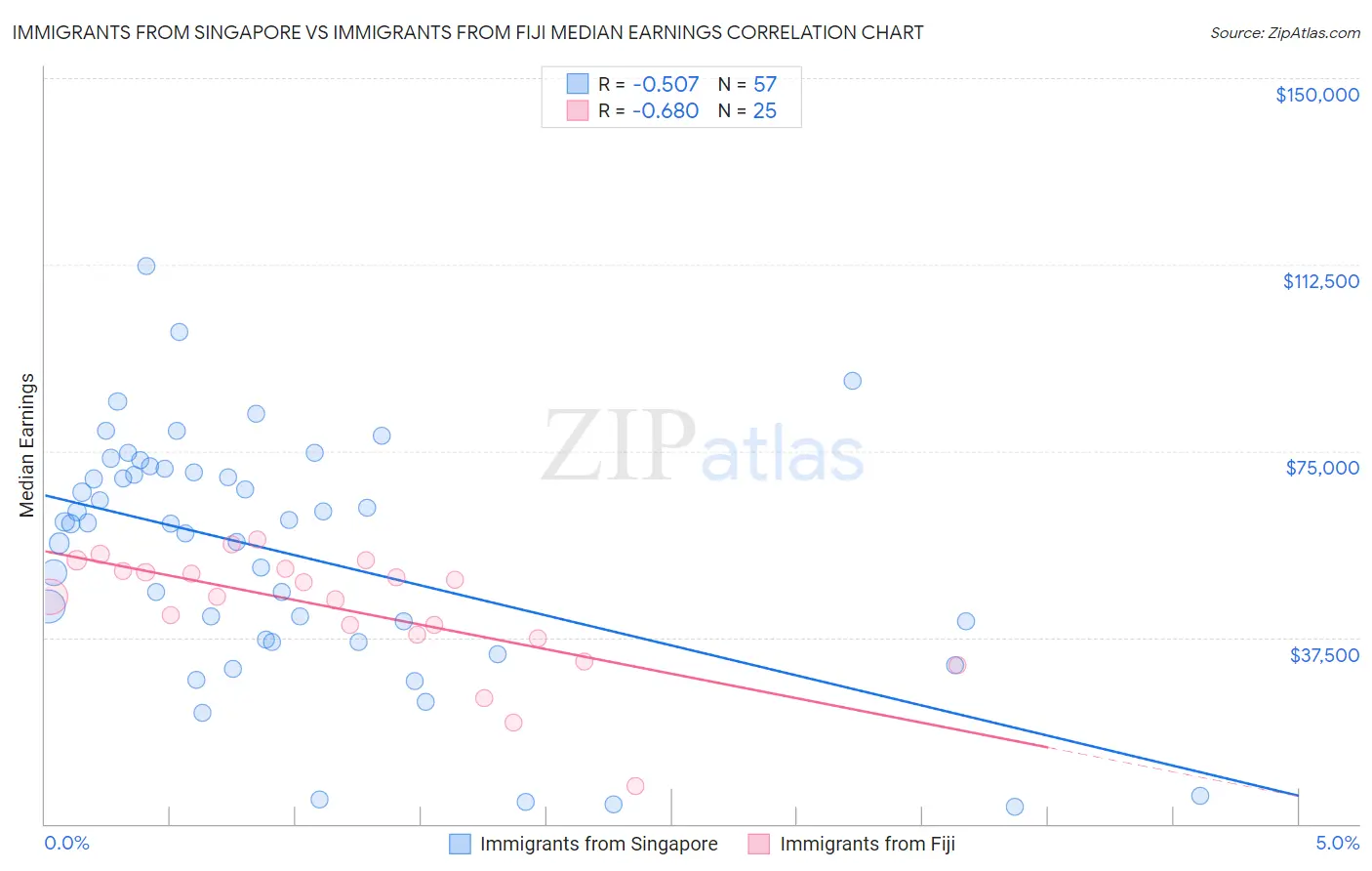 Immigrants from Singapore vs Immigrants from Fiji Median Earnings