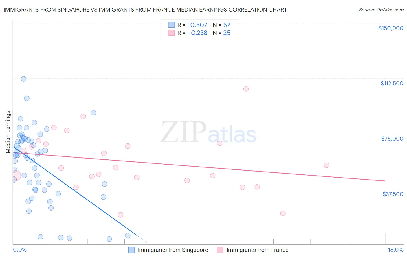 Immigrants from Singapore vs Immigrants from France Median Earnings