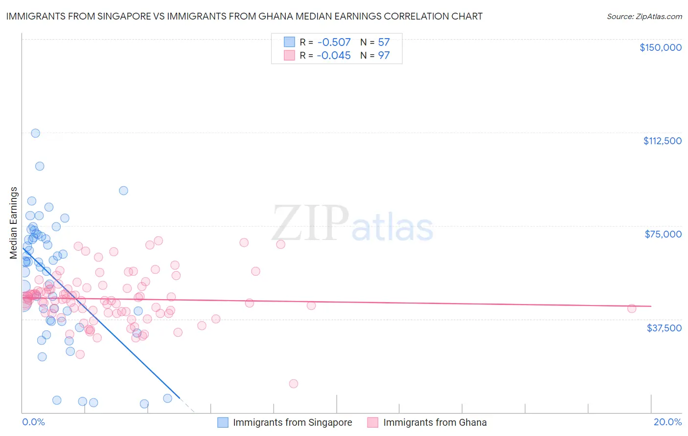 Immigrants from Singapore vs Immigrants from Ghana Median Earnings