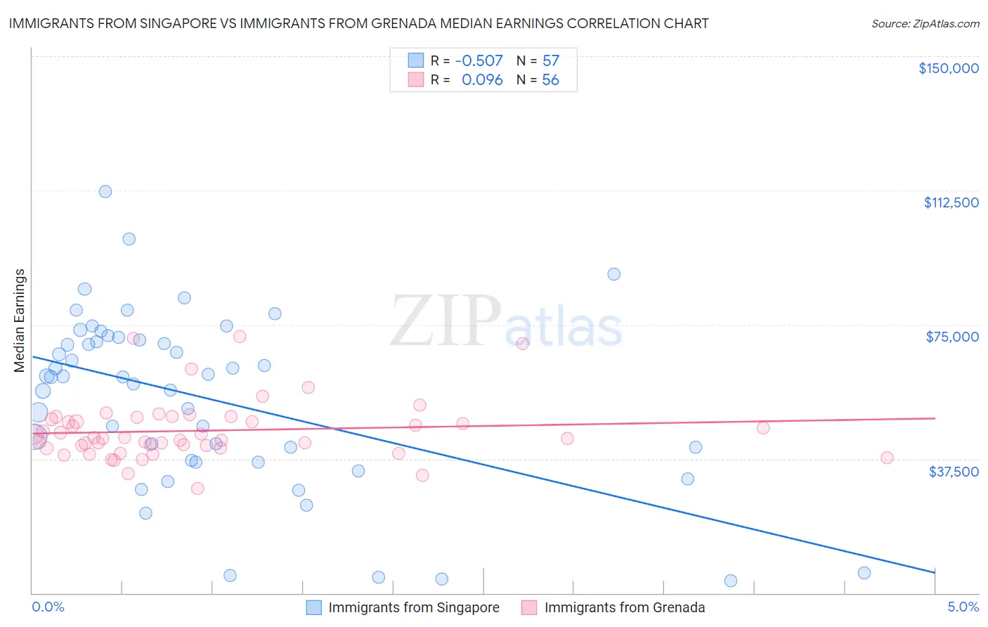 Immigrants from Singapore vs Immigrants from Grenada Median Earnings