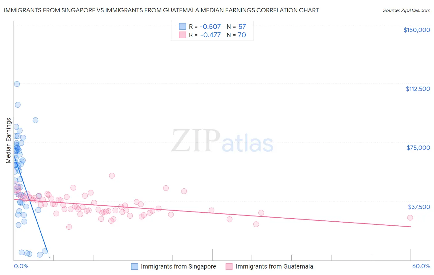Immigrants from Singapore vs Immigrants from Guatemala Median Earnings
