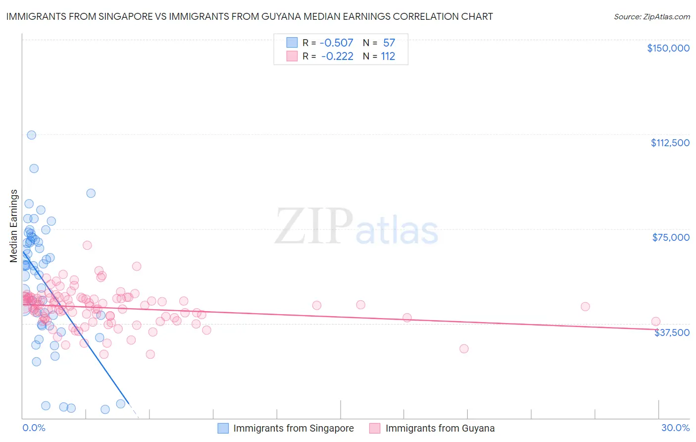 Immigrants from Singapore vs Immigrants from Guyana Median Earnings