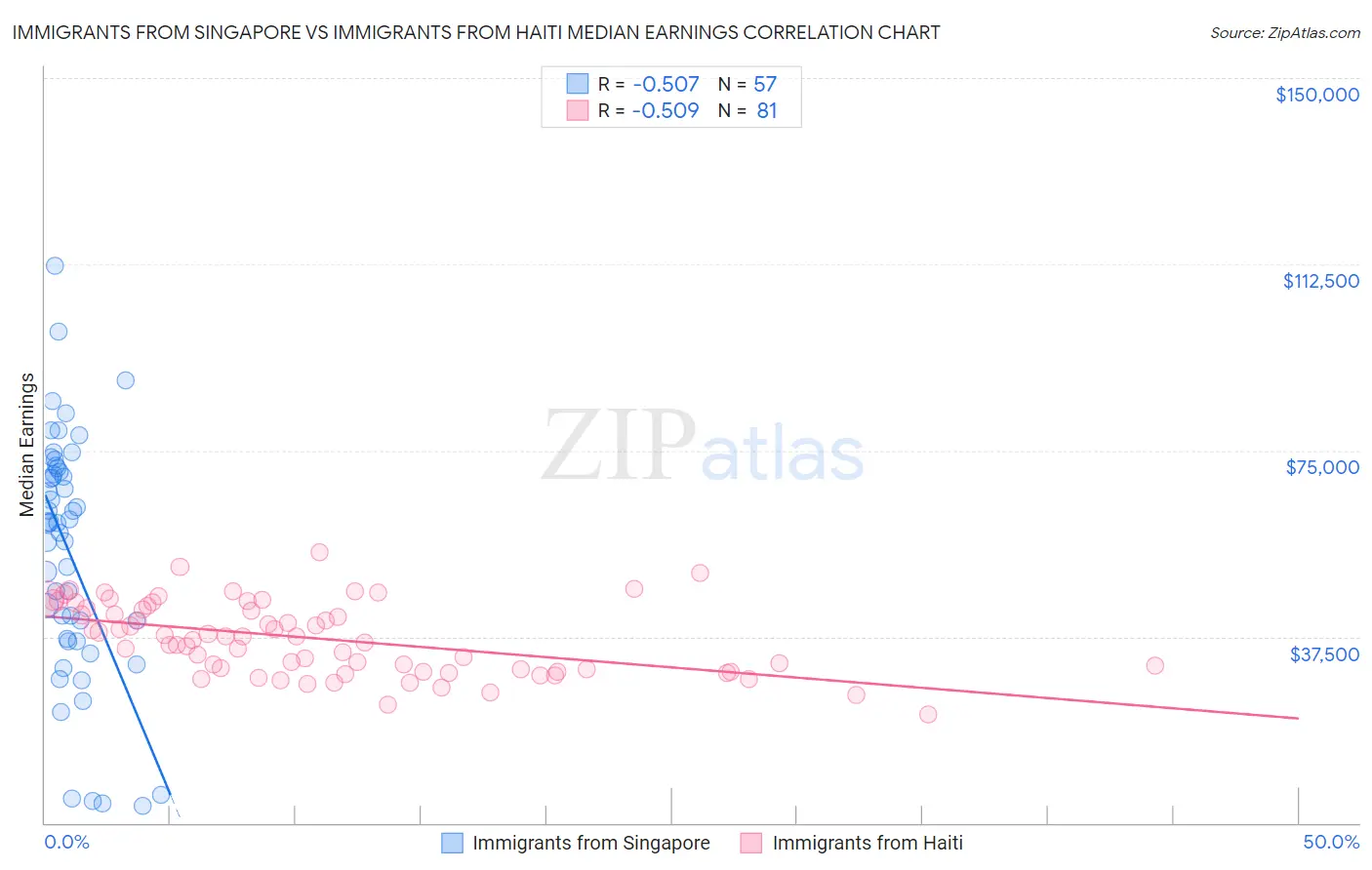 Immigrants from Singapore vs Immigrants from Haiti Median Earnings