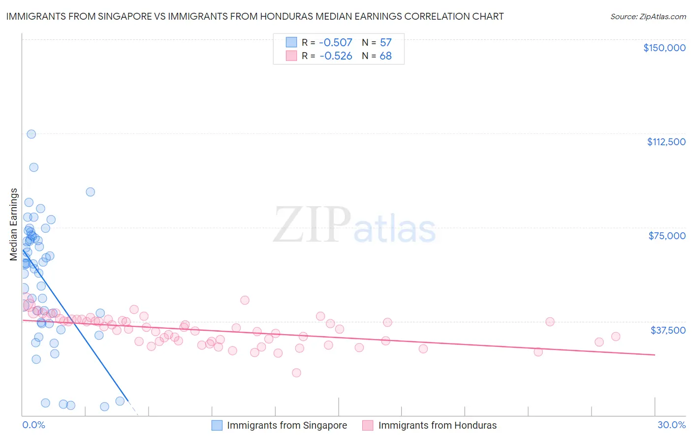 Immigrants from Singapore vs Immigrants from Honduras Median Earnings