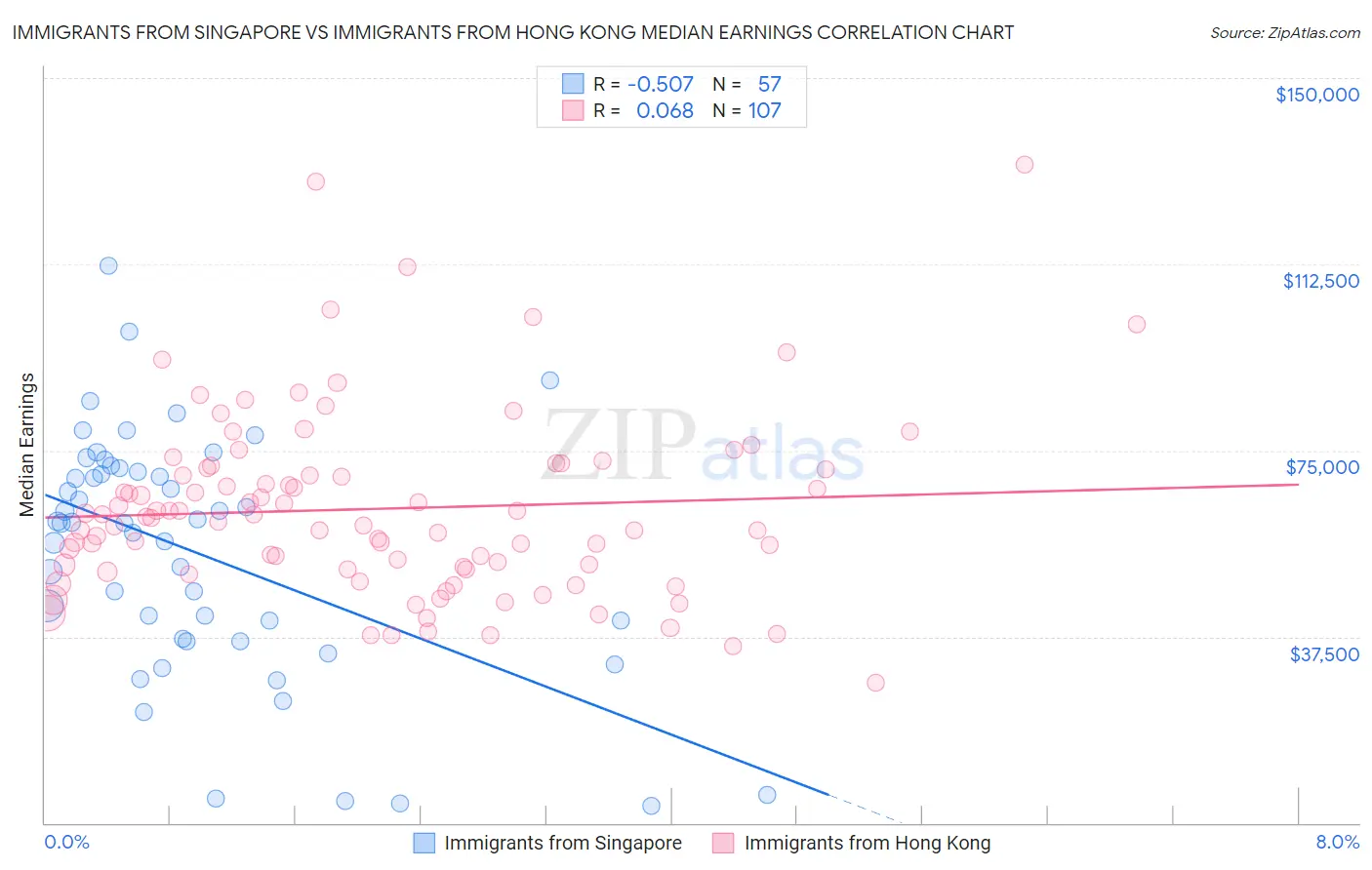 Immigrants from Singapore vs Immigrants from Hong Kong Median Earnings