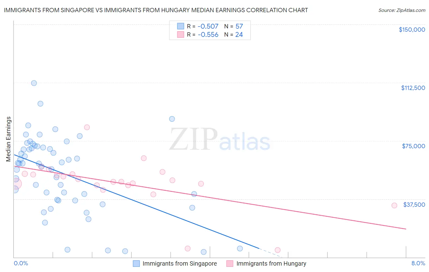 Immigrants from Singapore vs Immigrants from Hungary Median Earnings