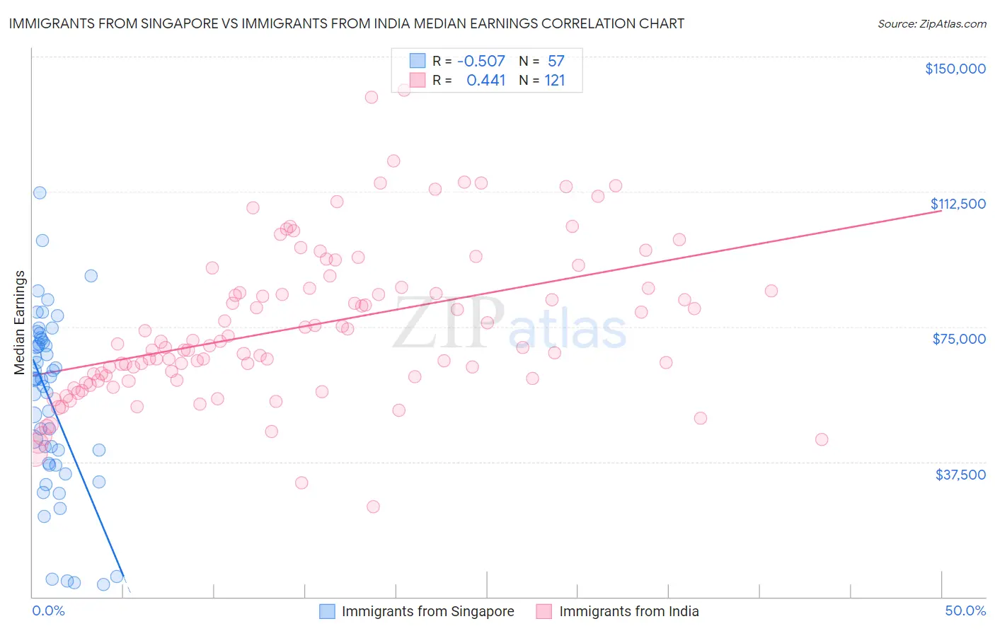 Immigrants from Singapore vs Immigrants from India Median Earnings