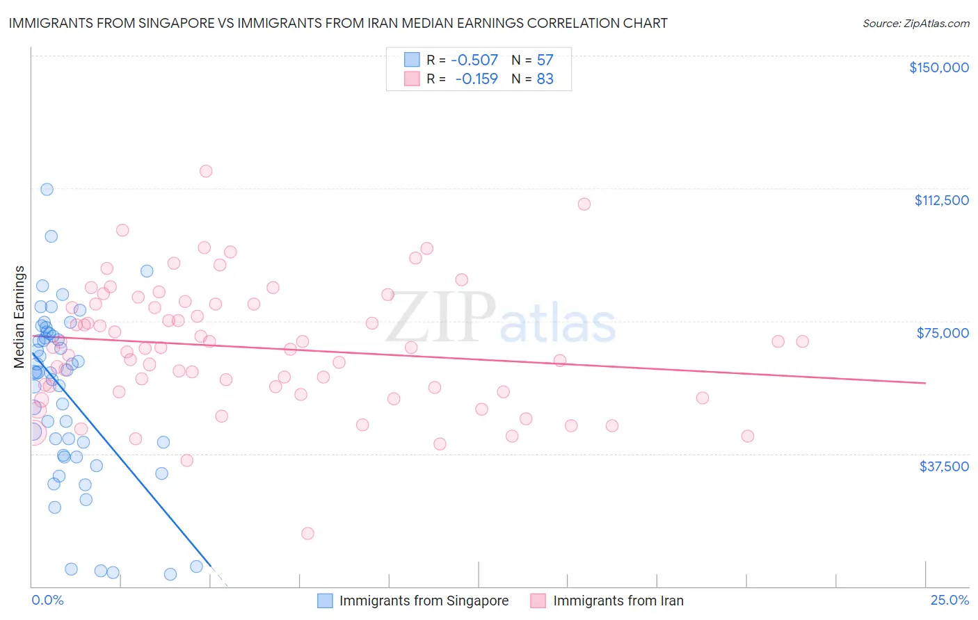 Immigrants from Singapore vs Immigrants from Iran Median Earnings
