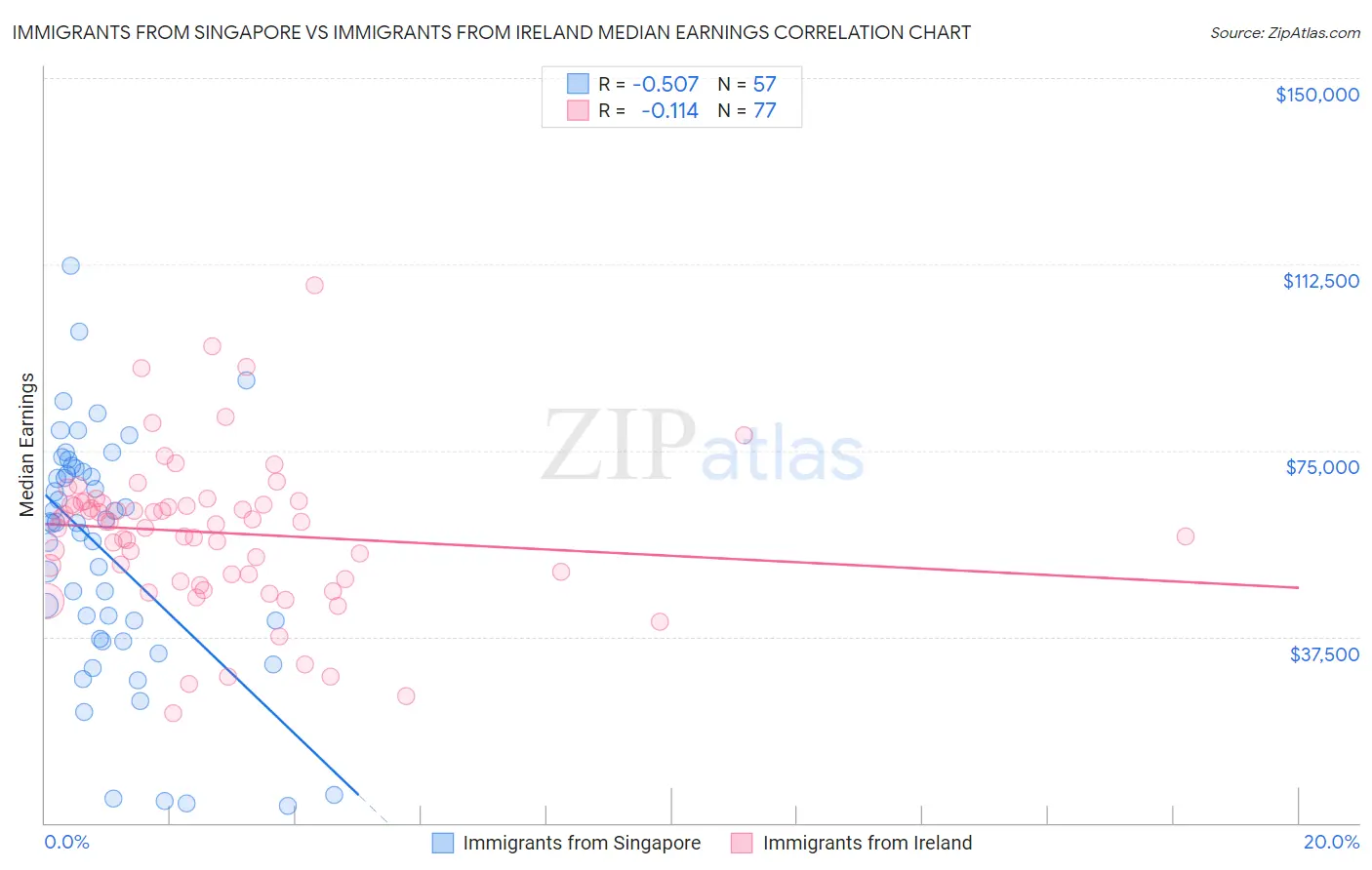Immigrants from Singapore vs Immigrants from Ireland Median Earnings