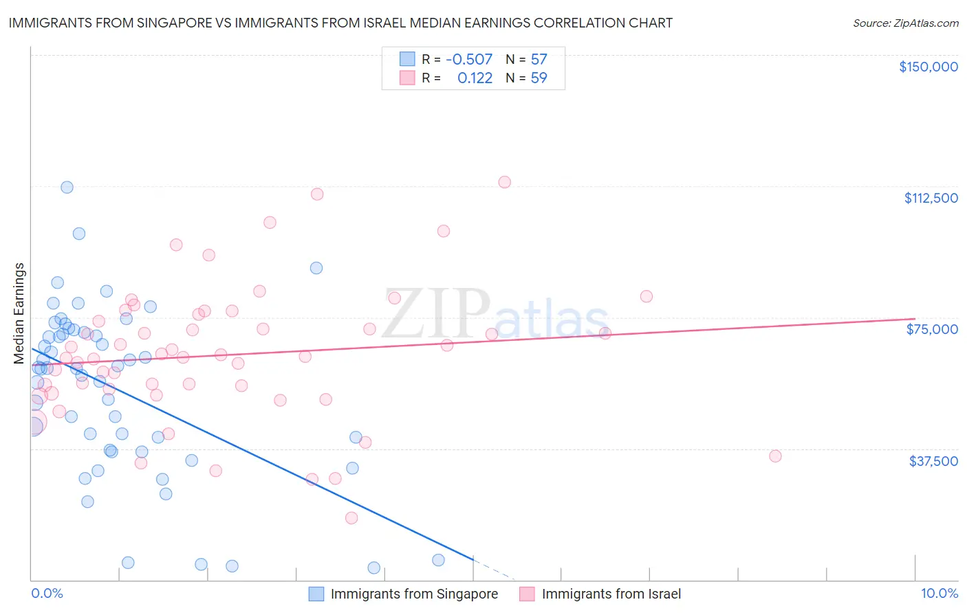 Immigrants from Singapore vs Immigrants from Israel Median Earnings