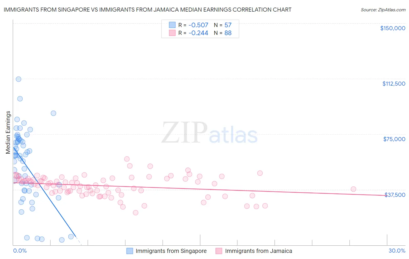 Immigrants from Singapore vs Immigrants from Jamaica Median Earnings
