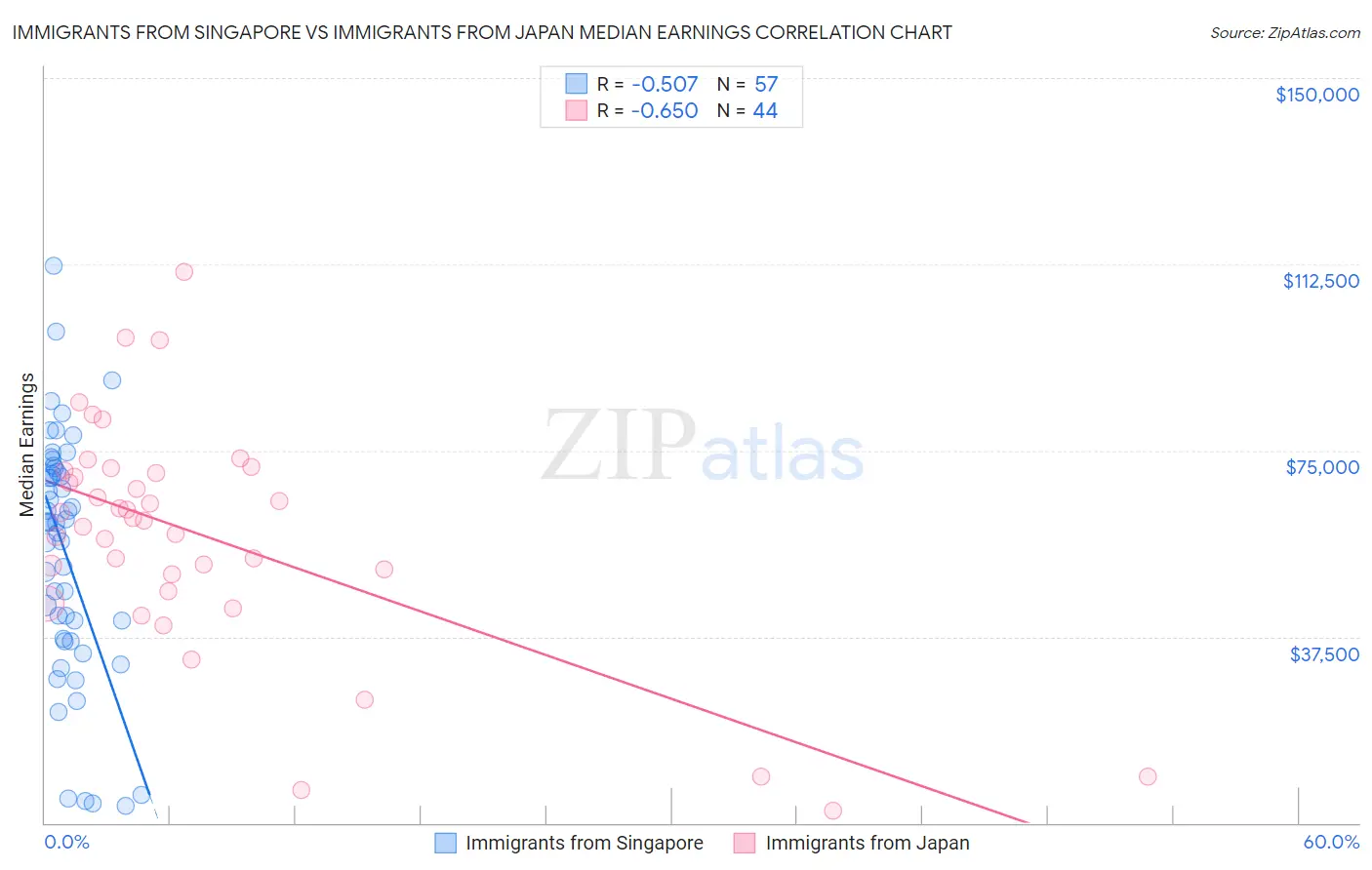 Immigrants from Singapore vs Immigrants from Japan Median Earnings