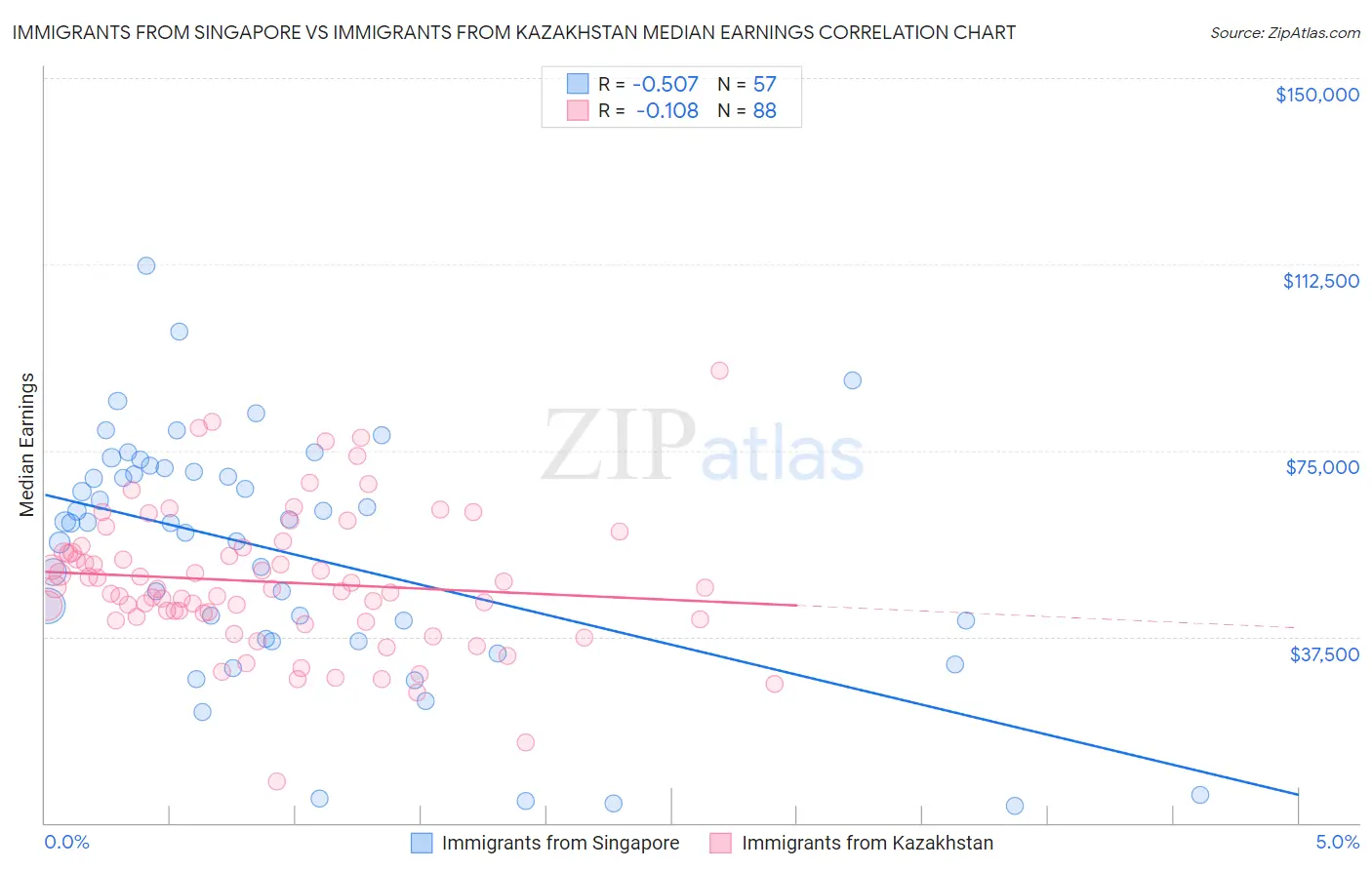 Immigrants from Singapore vs Immigrants from Kazakhstan Median Earnings