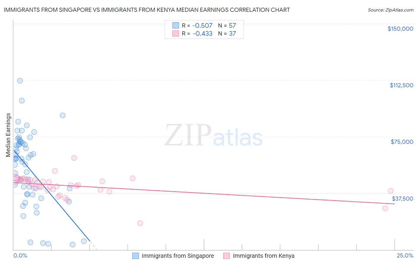 Immigrants from Singapore vs Immigrants from Kenya Median Earnings