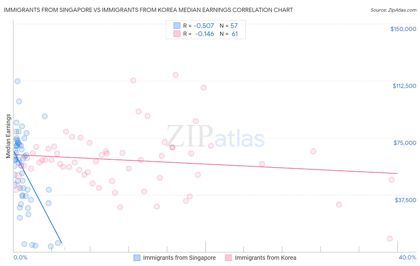 Immigrants from Singapore vs Immigrants from Korea Median Earnings
