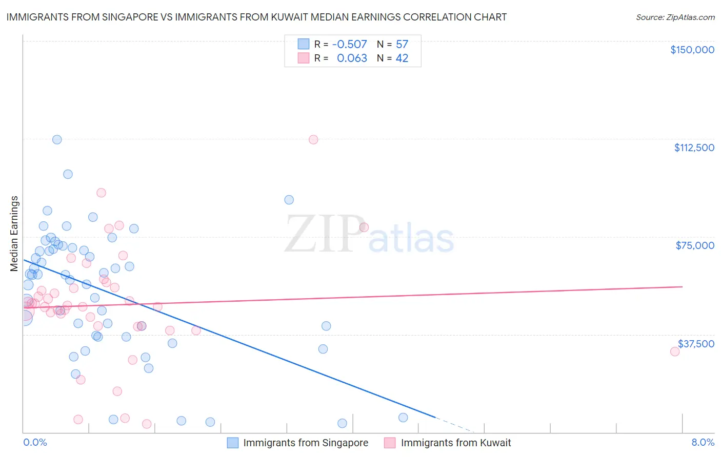 Immigrants from Singapore vs Immigrants from Kuwait Median Earnings