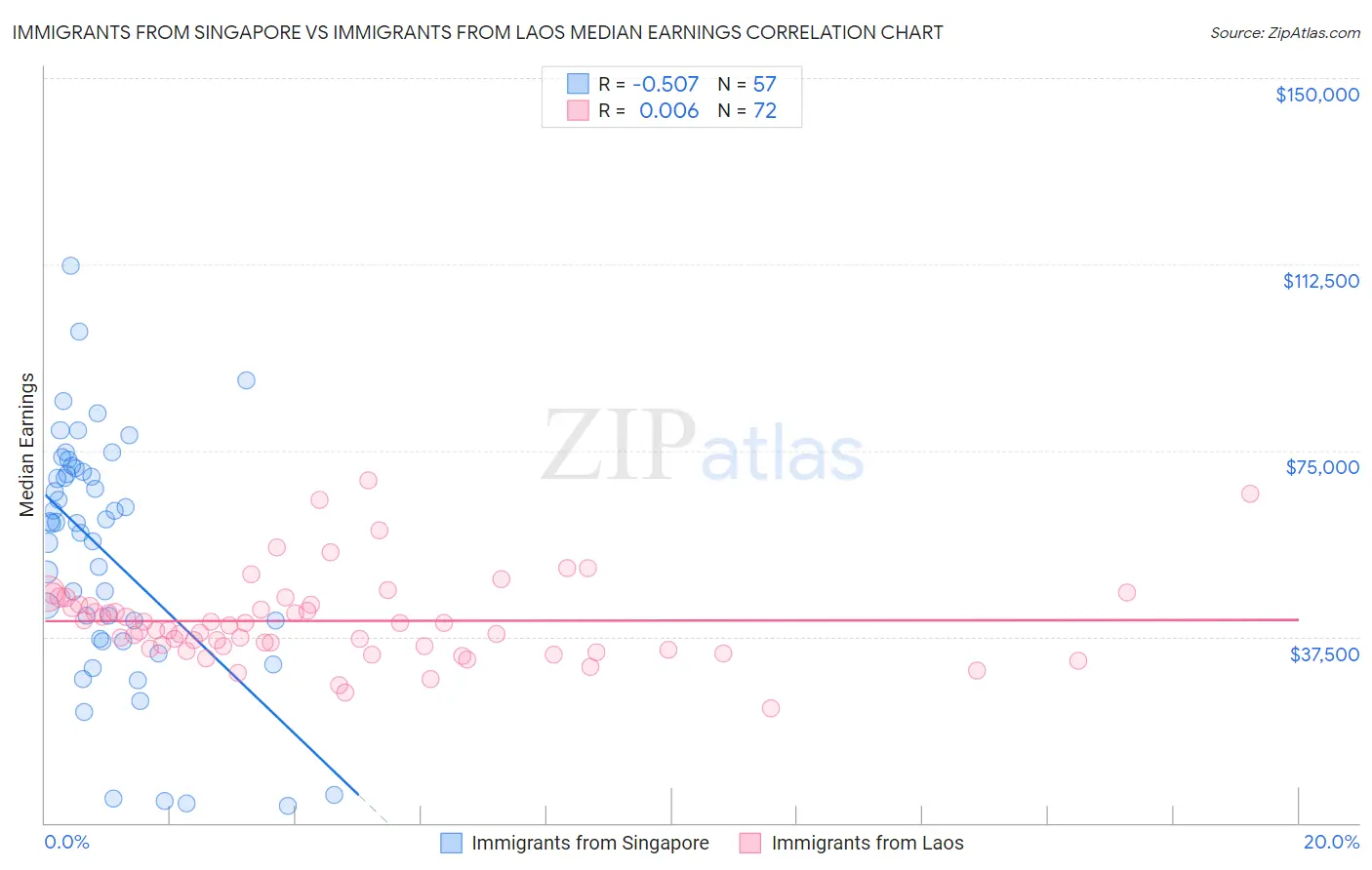 Immigrants from Singapore vs Immigrants from Laos Median Earnings