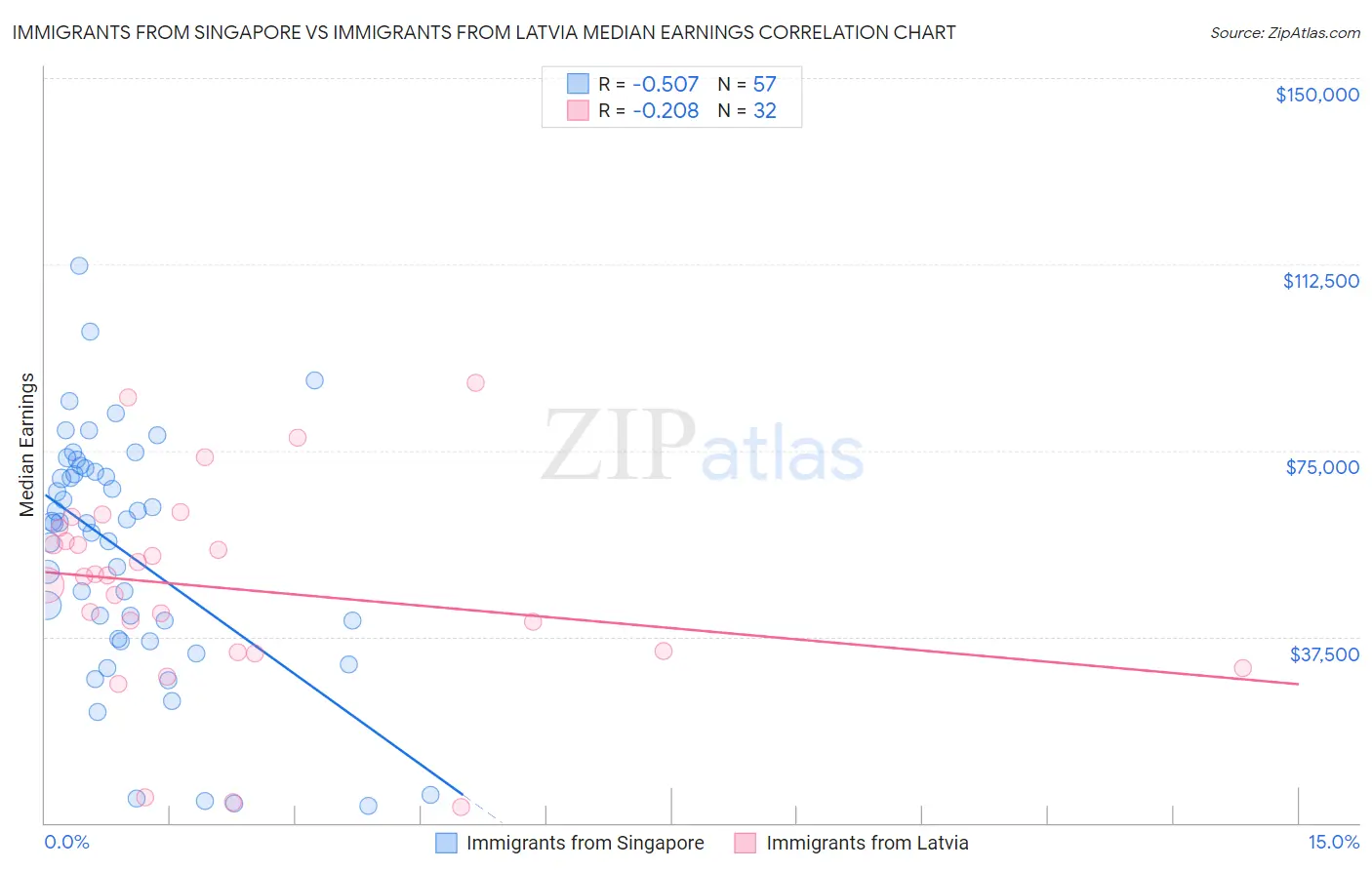 Immigrants from Singapore vs Immigrants from Latvia Median Earnings
