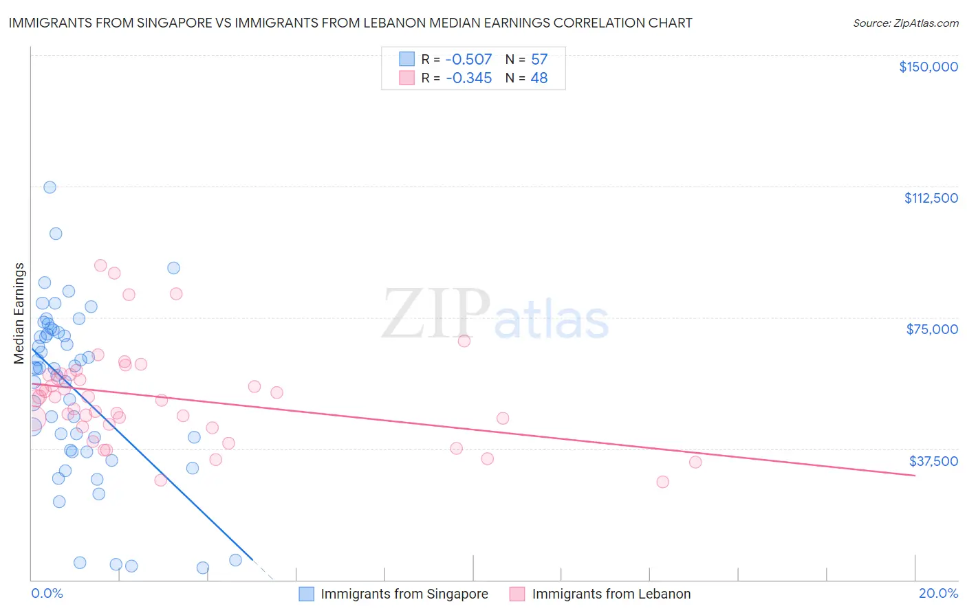 Immigrants from Singapore vs Immigrants from Lebanon Median Earnings