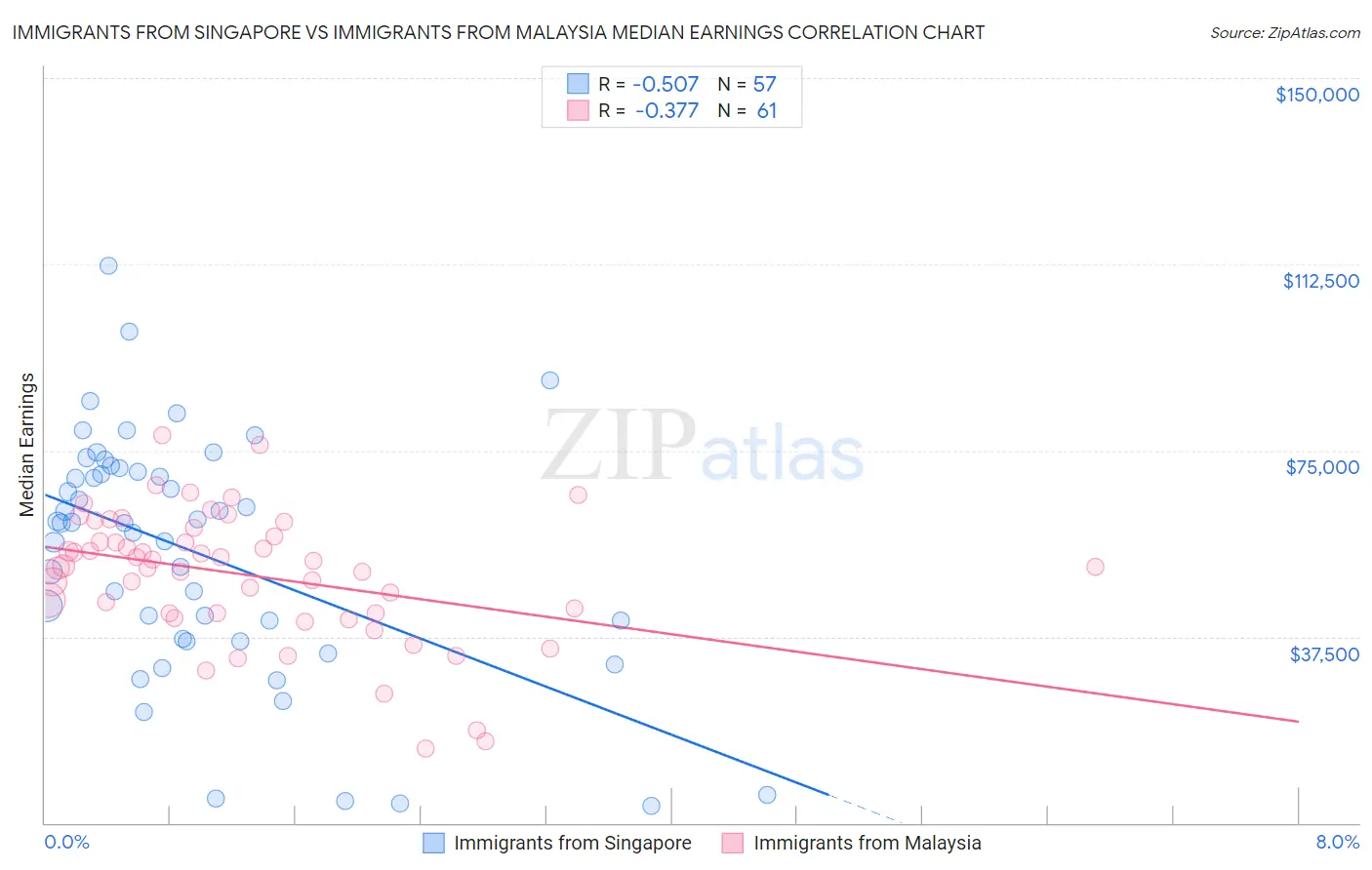 Immigrants from Singapore vs Immigrants from Malaysia Median Earnings