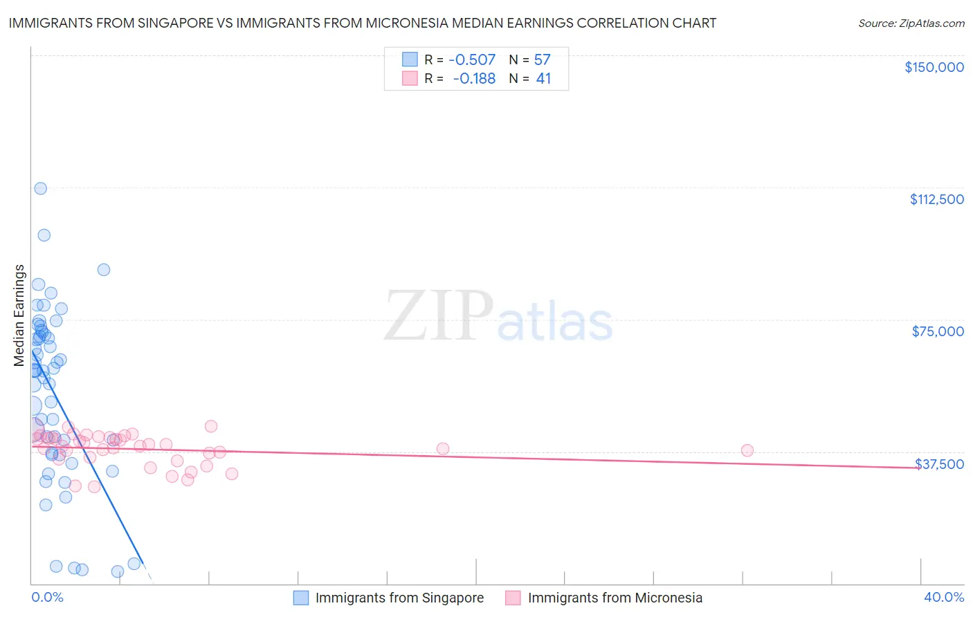 Immigrants from Singapore vs Immigrants from Micronesia Median Earnings