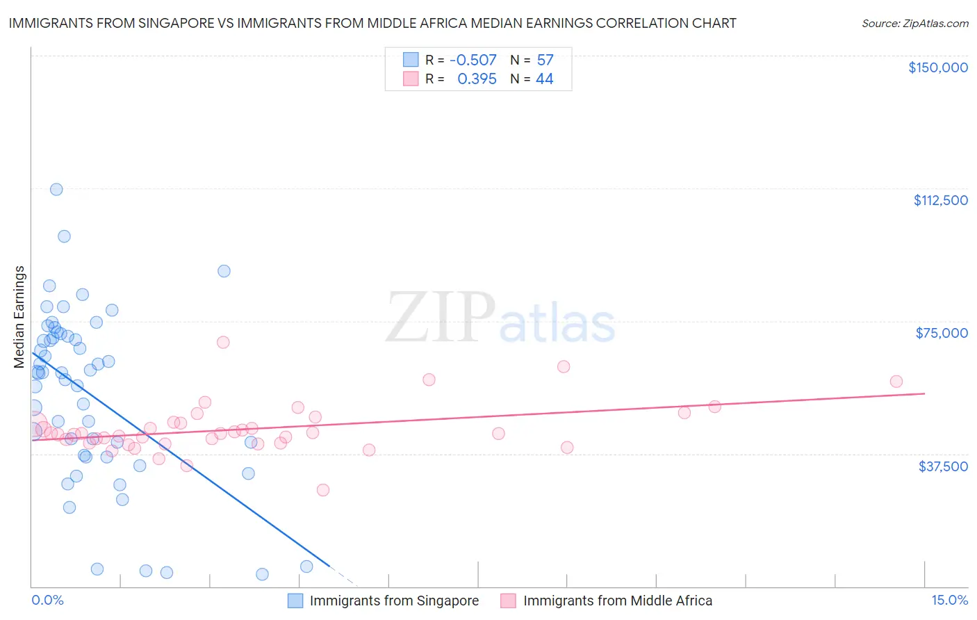 Immigrants from Singapore vs Immigrants from Middle Africa Median Earnings