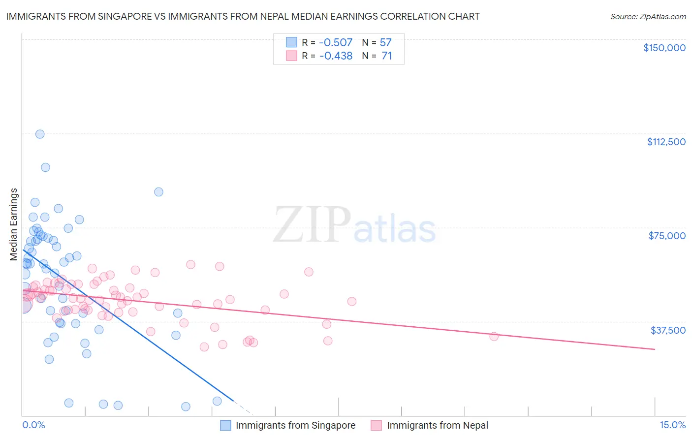 Immigrants from Singapore vs Immigrants from Nepal Median Earnings