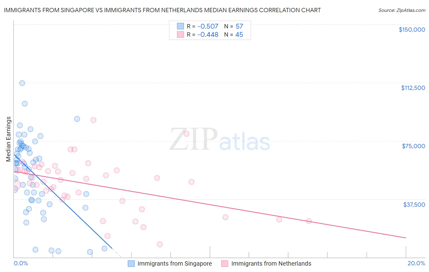 Immigrants from Singapore vs Immigrants from Netherlands Median Earnings