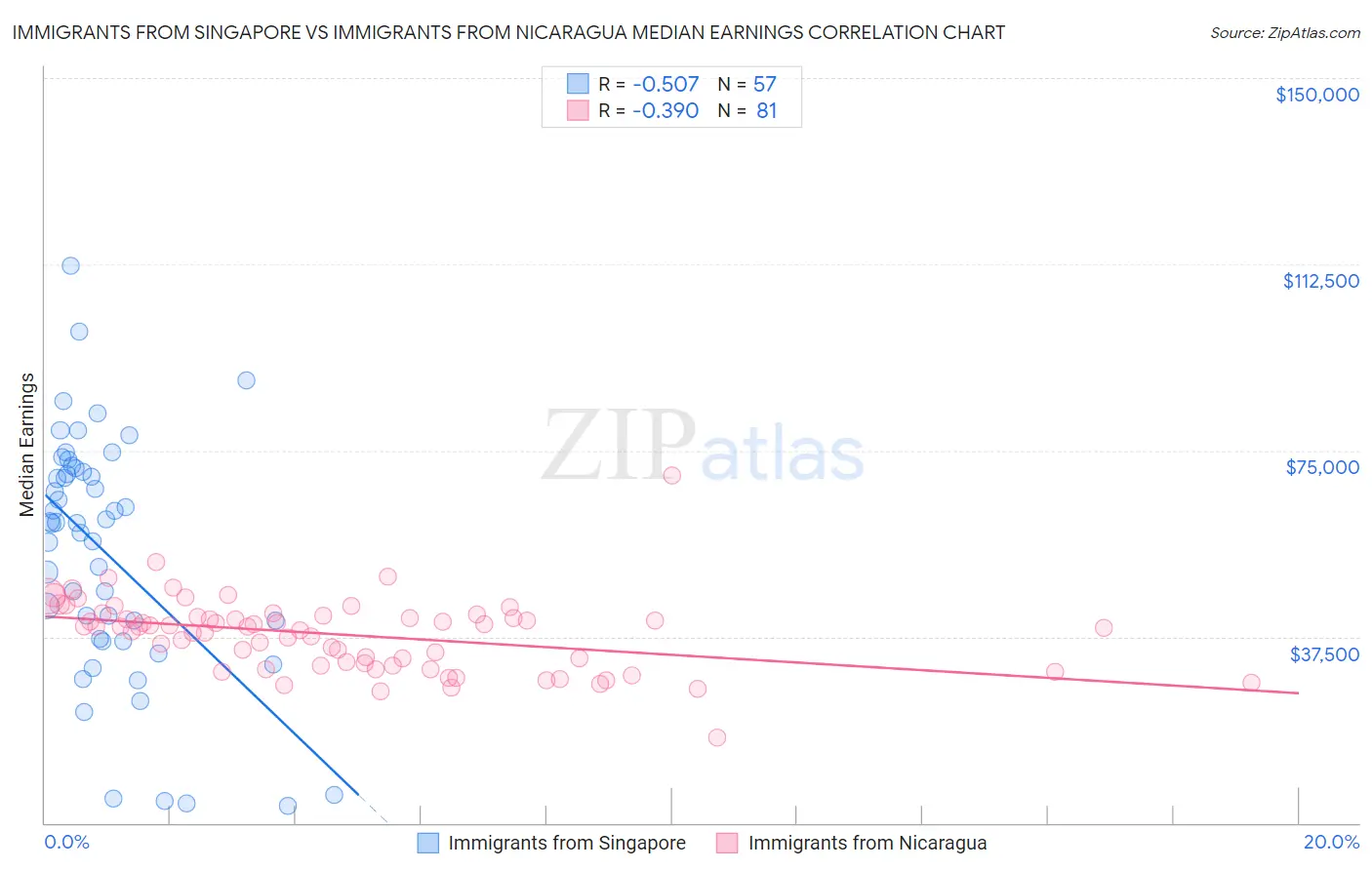 Immigrants from Singapore vs Immigrants from Nicaragua Median Earnings