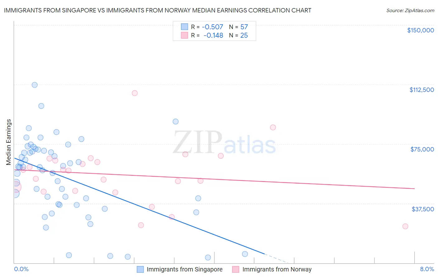 Immigrants from Singapore vs Immigrants from Norway Median Earnings