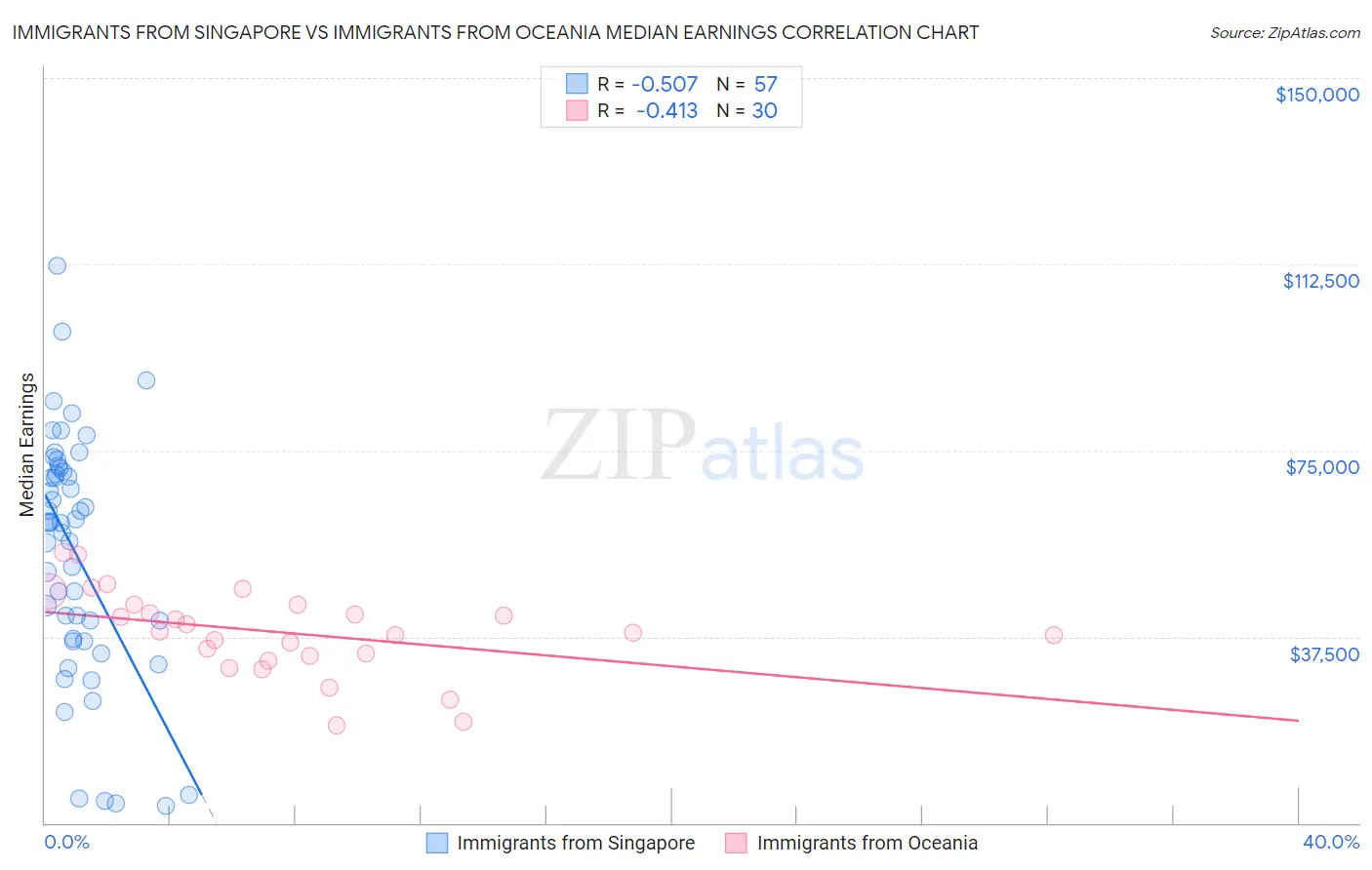 Immigrants from Singapore vs Immigrants from Oceania Median Earnings