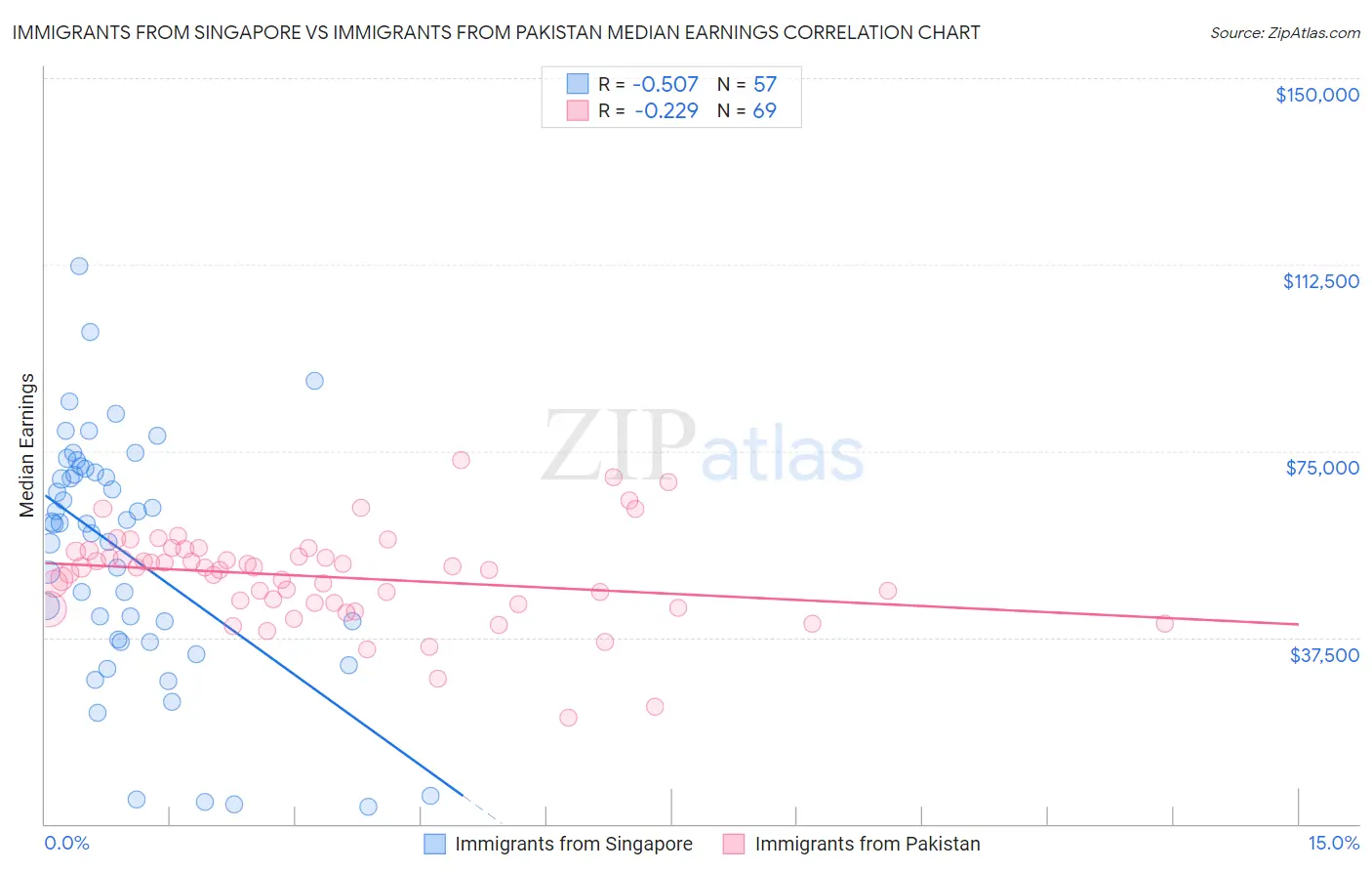 Immigrants from Singapore vs Immigrants from Pakistan Median Earnings