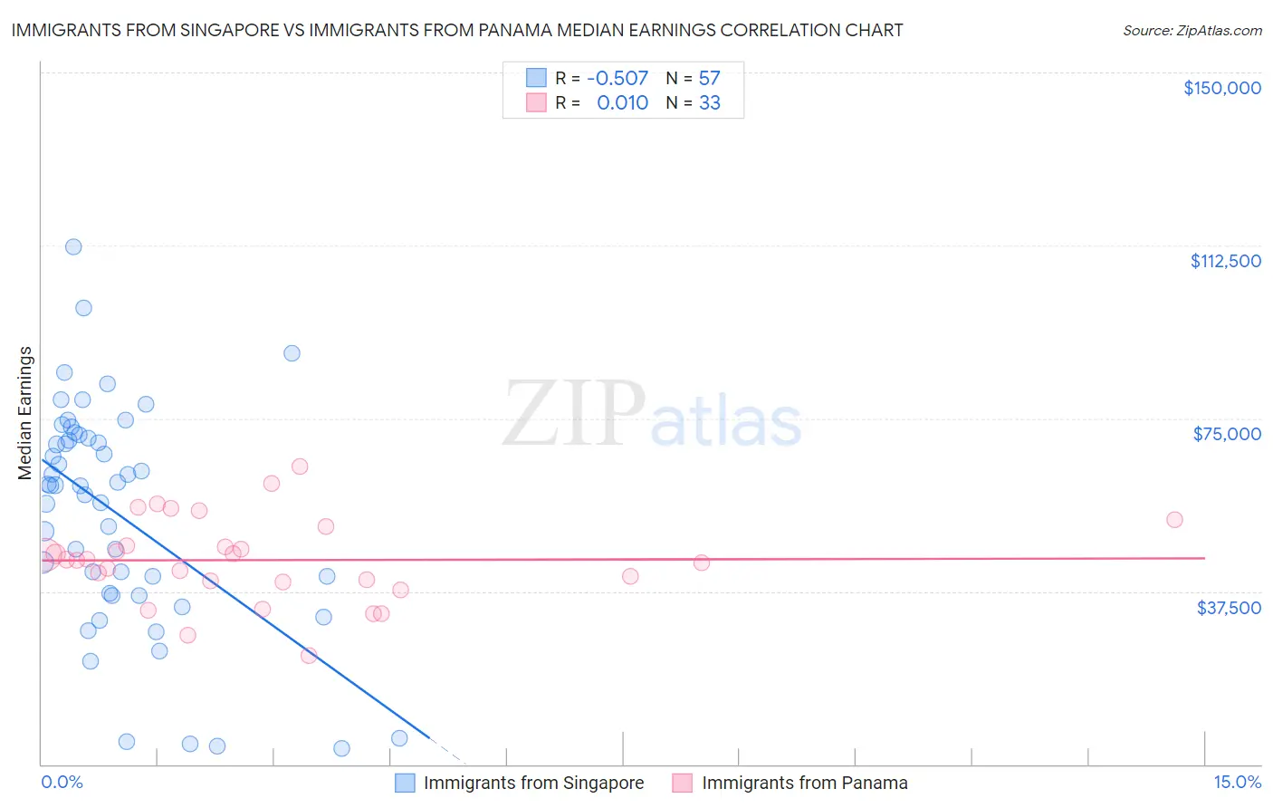 Immigrants from Singapore vs Immigrants from Panama Median Earnings